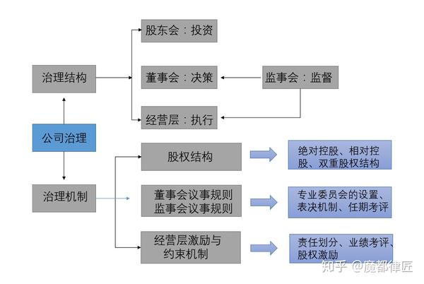 第一,良好的公司治理结构