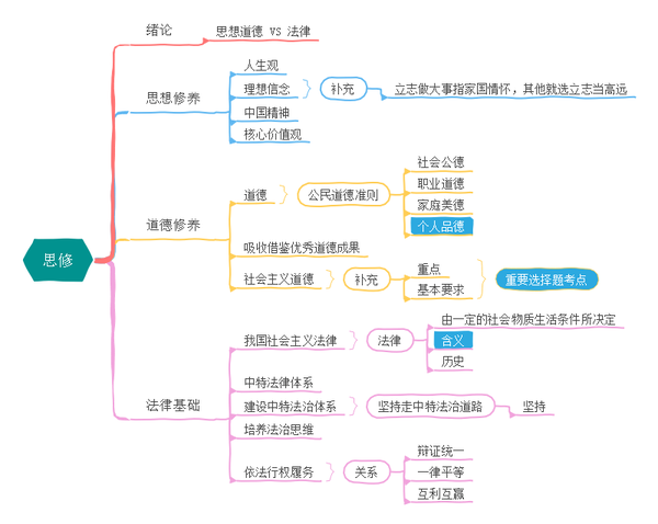 2020考研政治思维导图