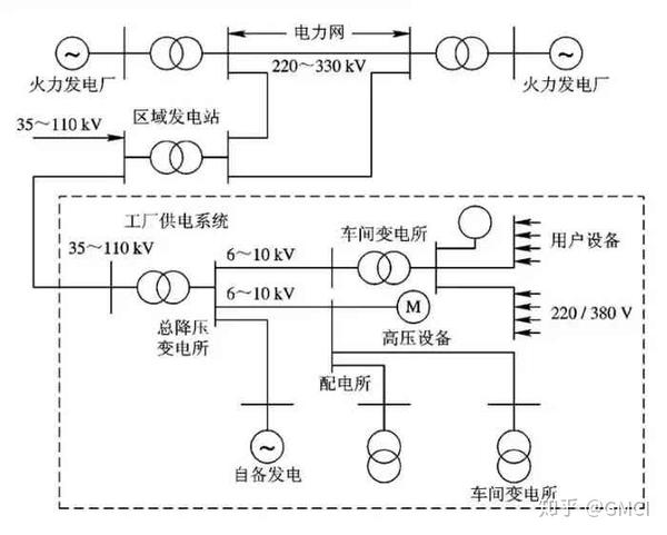 工厂供电 常规工厂配电系统(虚线内)