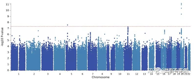 浅谈全基因组关联研究 Genome wide association studyGWAS 知乎