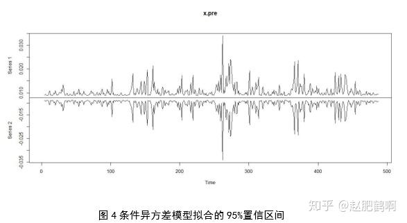 ></p></a>plot (x.pre)# 画出条件异方差模型拟合的95%置信区间图