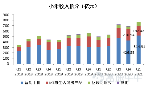 小米2021年一季度财报营收7688亿智能手机业务达515亿元还有哪些信息