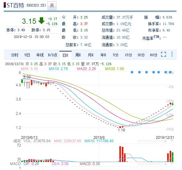 st股票上演最后的疯狂