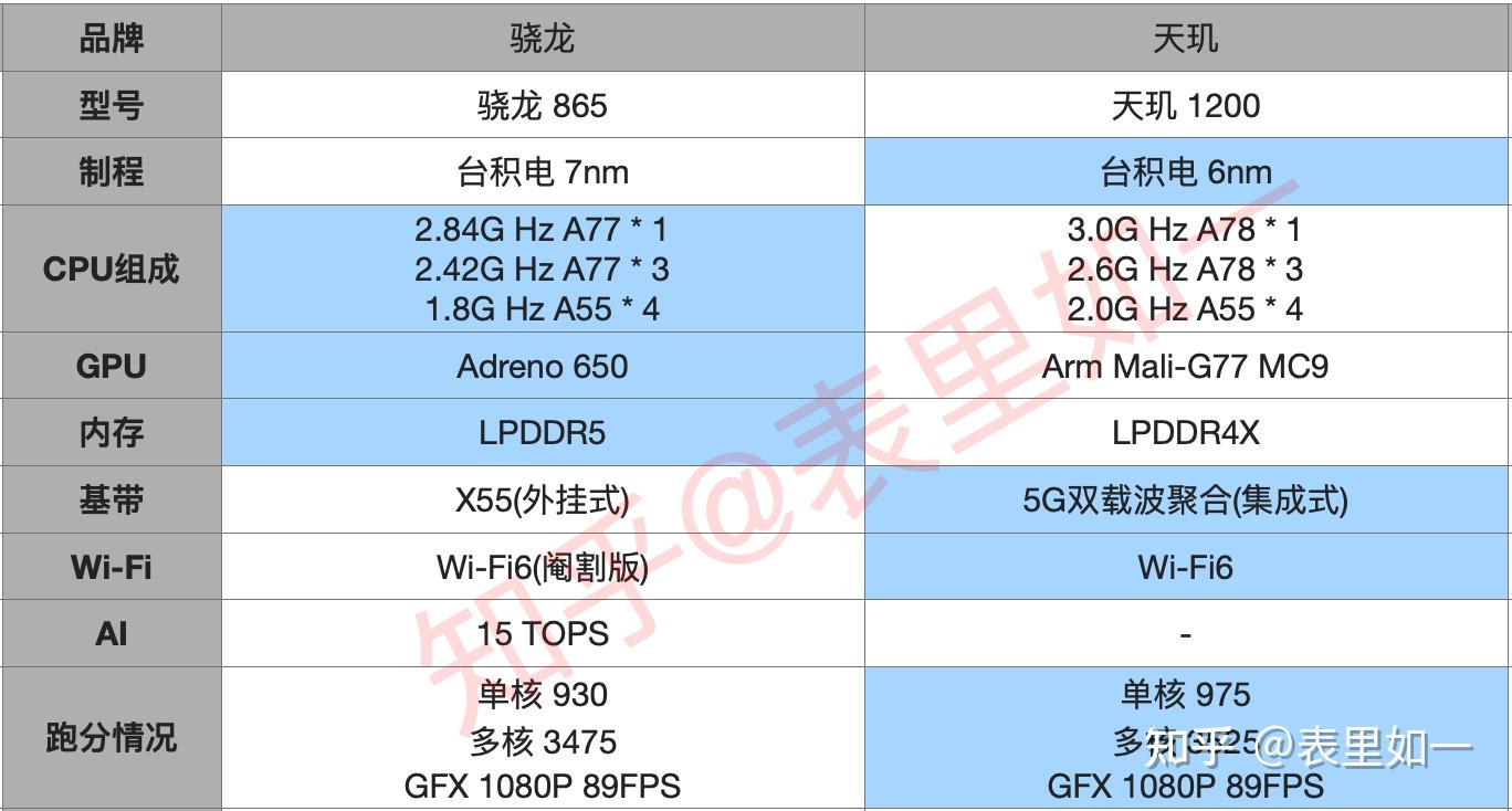 骁龙865和天玑1200选哪个