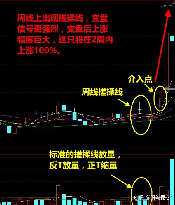 5,搓揉线通常出现在日k线中,如果出现在周k,月k线中,那么引起的变盘