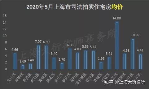 法拍房拍疯了—上海5月司法拍卖住宅房成交记录汇总