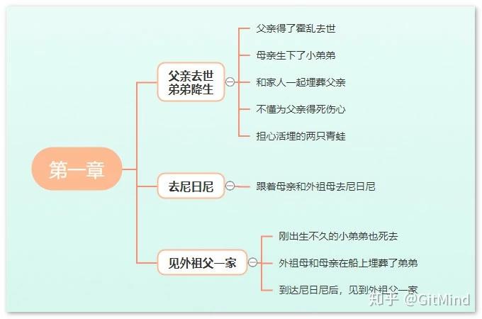 《童年》分章节思维导图 第一章 年过花甲的外祖母跟三,四岁的我见面