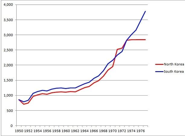 朝鲜和韩国在70年代时的人均gdp相差无几,朝鲜真正的一落千丈和韩国的