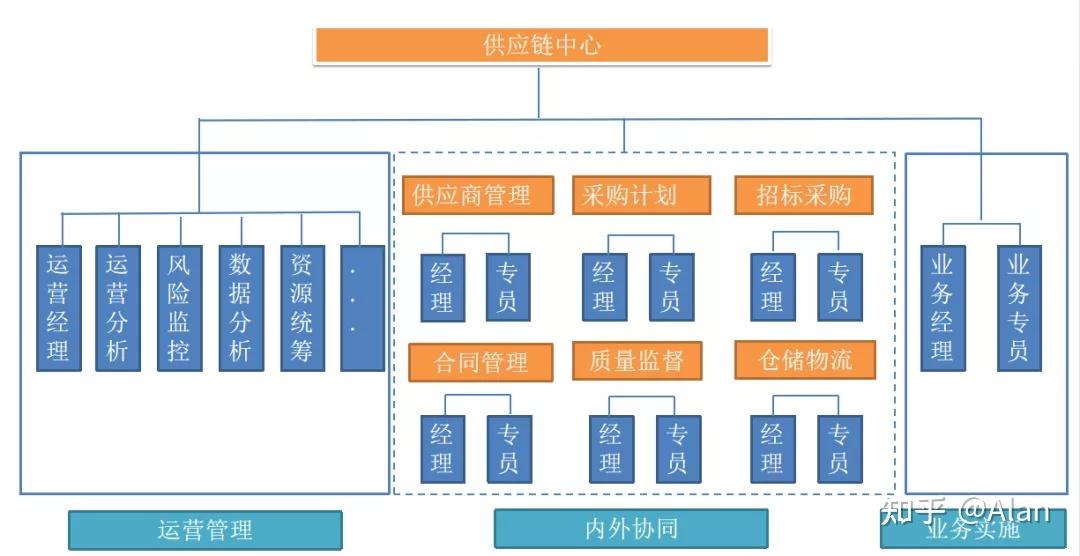 如何从零到一搭建供应链管理体系 知乎