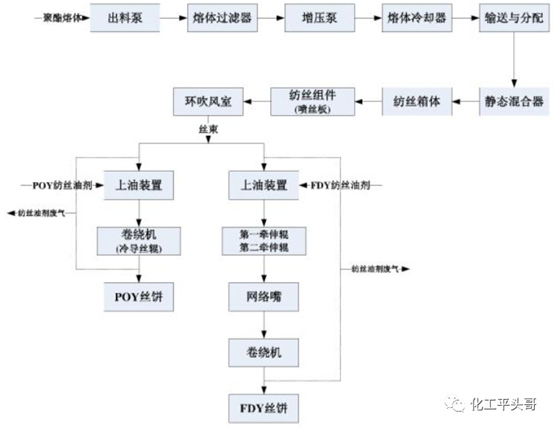 熔体法生产长丝工艺相对复杂