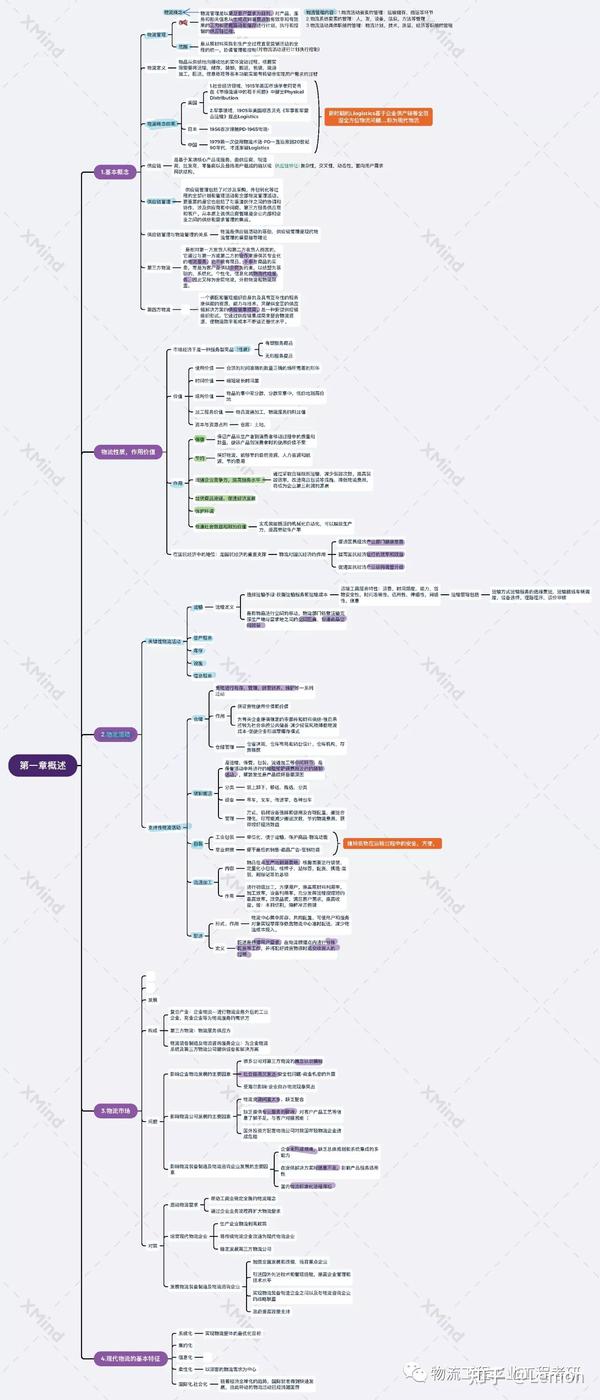 物流概论思维导图