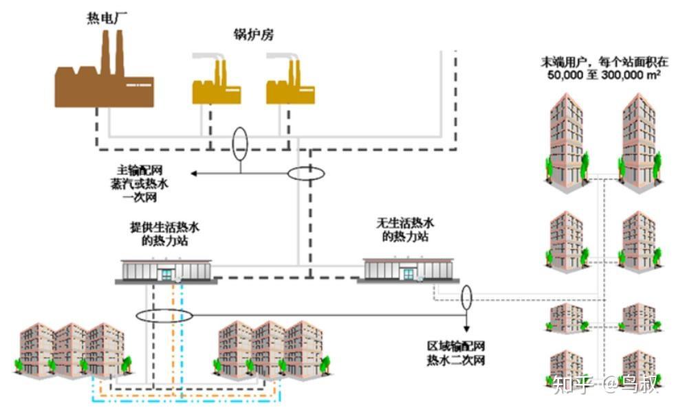 "集中供热"指的是:以热电联产,大型锅炉房,工业余热等,通过一级或多级