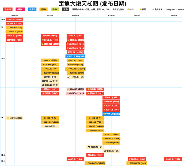 镜头天梯图佳能vs索尼vs尼康vs适马