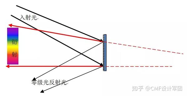 (光栅对自然白光的衍射色散)