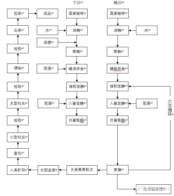 酱香型白酒工艺