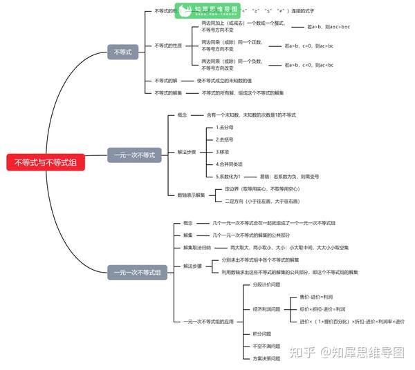 七年级数学下册不等式与不等式组(由知犀思维导图整理)