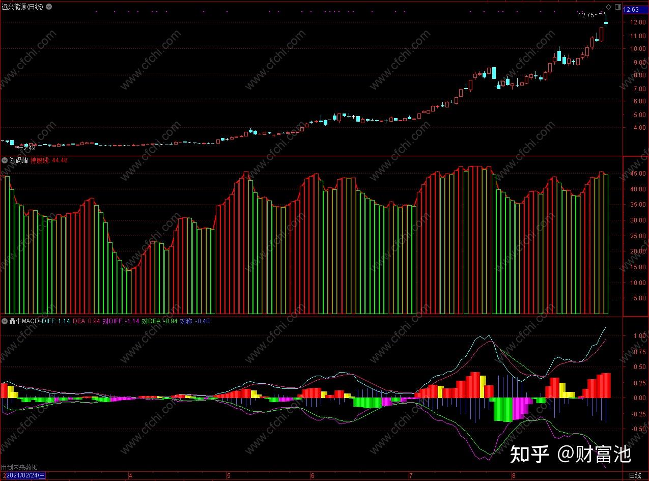 财富池指标分享结合成交量大盘走势综合判断通达信筹码峰指标公式副图