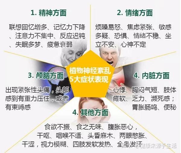 植物神经紊乱——肝郁气滞型 焦虑不安,心烦易怒,胸腹不适,痞塞满闷