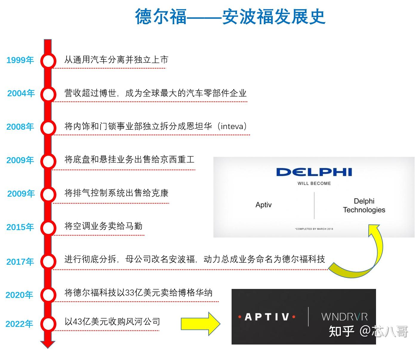 从德尔福到安波福一部跌宕起伏的汽车tier1巨头发展史