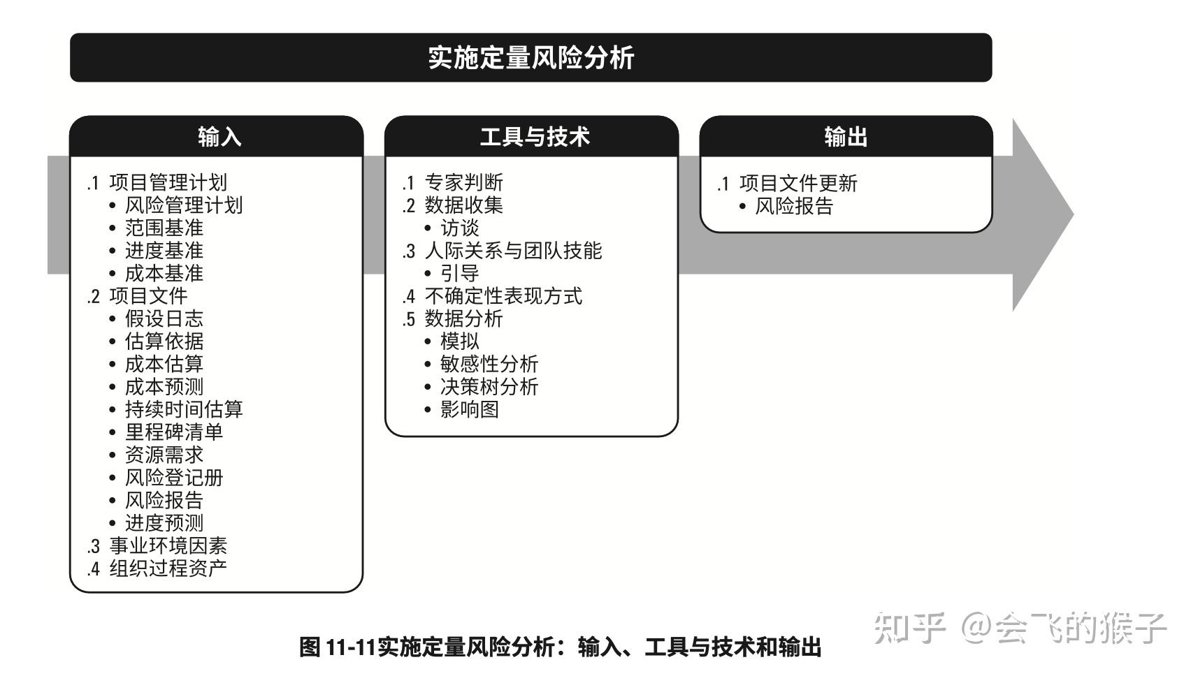 pmbok第十一章项目风险管理