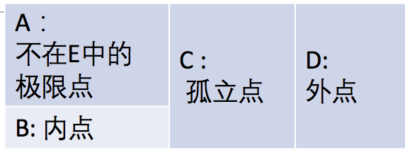 什么是极限点,孤立点?极限点,内点,边界点和孤立点的联系?