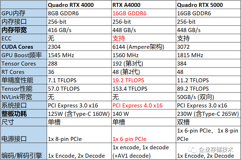 pcie40提升几何nvidiartxa4000专业显卡测试1