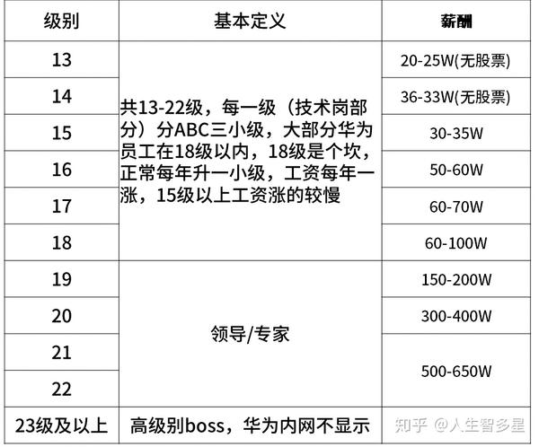 华为的标准薪资结构是:基本工资 年终奖 分红,若工作地点在海外不发达