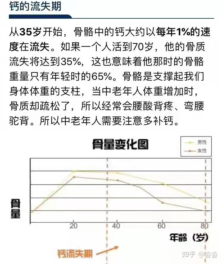 从人体骨骼钙储存曲线图可知,35岁后,10余年到50岁这段时间,骨骼新