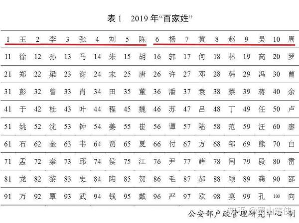 各省"第一大姓"分布图,王姓雄踞北方,南方群雄并起,好