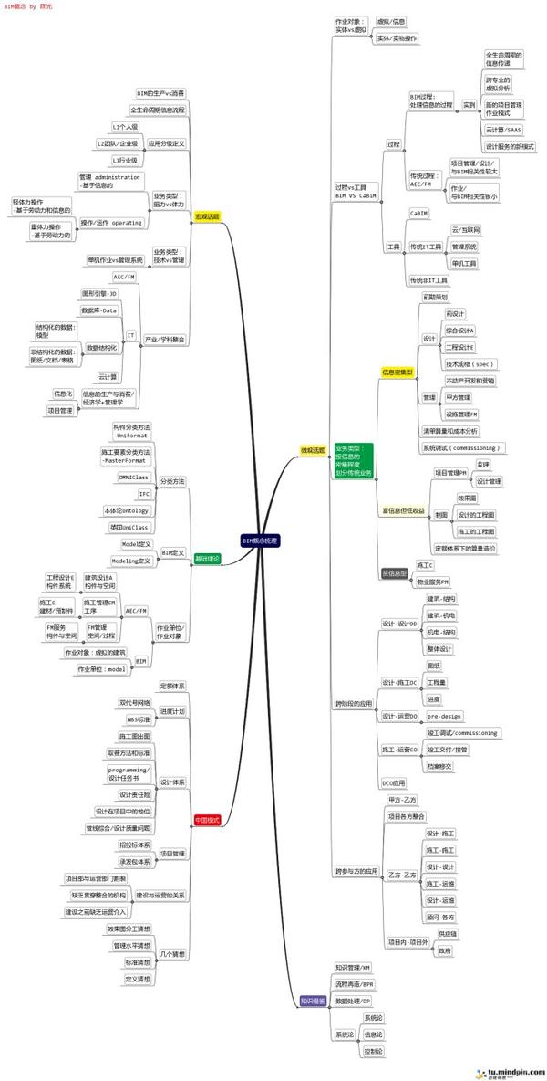 思维导图:bim