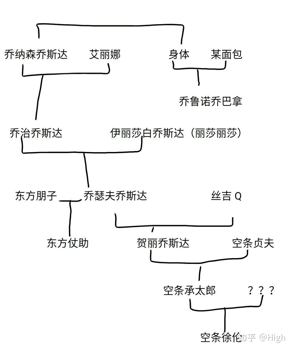 求jojo的奇妙冒险历代主角的关系图包括七乔和八乔