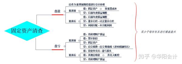 财产清查的方法和账务处理