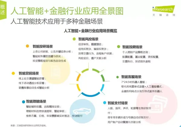 艾瑞咨询:《人工智能 金融行业应用全景图》