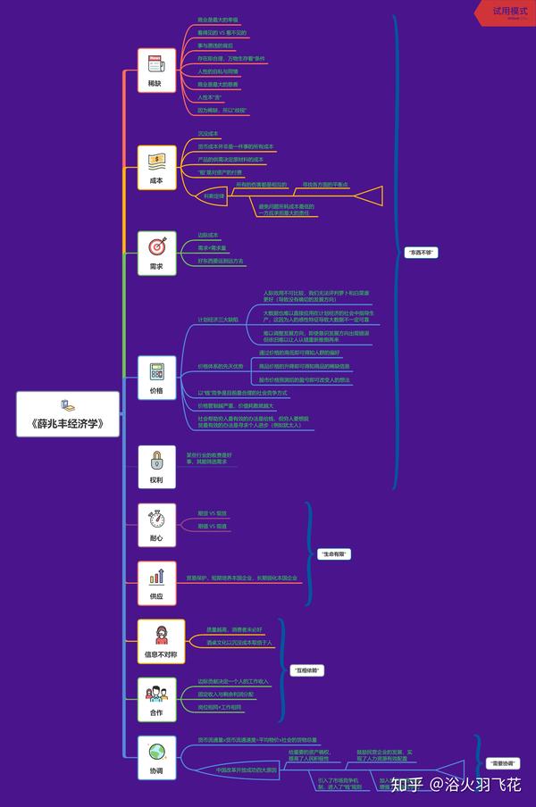 一张个人读书收获体系图,方便大家把握《薛兆丰经济学讲义》中某些