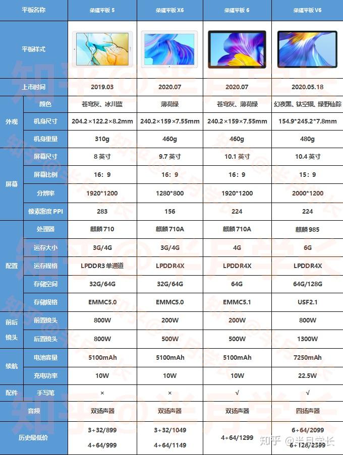 如何评价716日发布的荣耀平板6荣耀平板x6