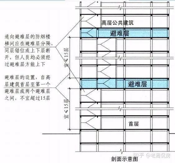 槽钢层,设备层,腰线层,噪音层…买房,你确定会选楼层吗?