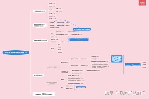 工程热力学第二版(严加騄)——第五～八章思维导图