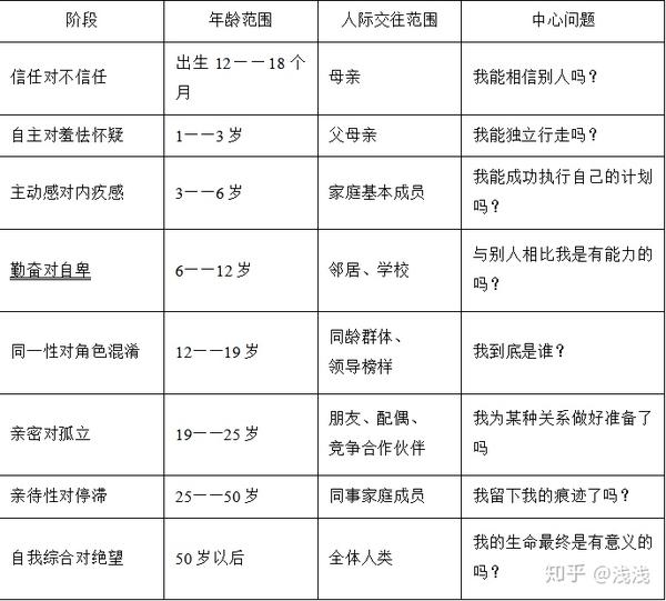 (三)埃里克森——社会发展理论 【高频考点11】行为主义学习理论 1.