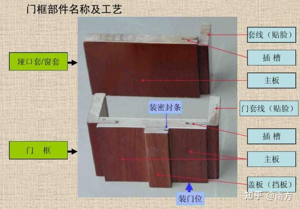 木门由哪些东西构成