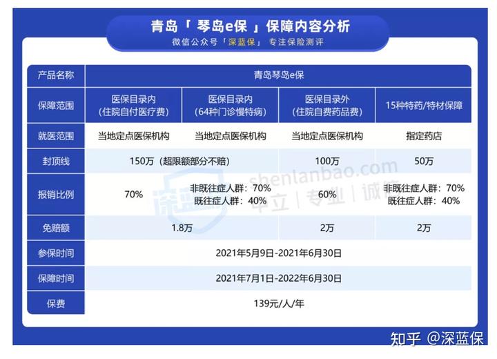 琴岛e保怎么样