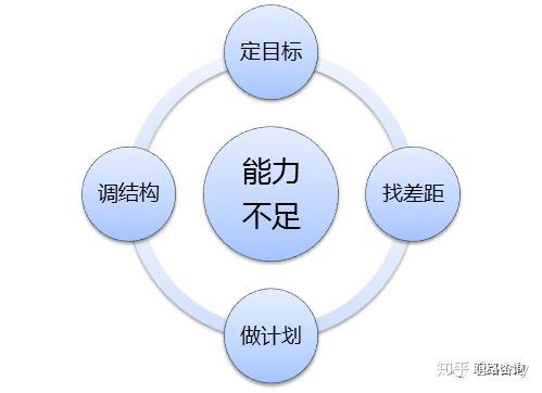 我们对自己的职业现状进行诊断,可能存在着四种结果:能力不足;要求不