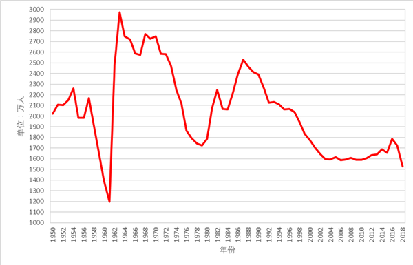 中国历年出生人口数量 1950-2018