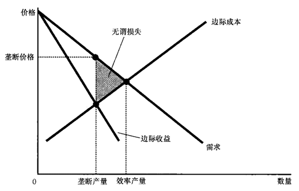 而事实上,垄断者选择生产并销售边际收益曲线与边际成本曲线相交的