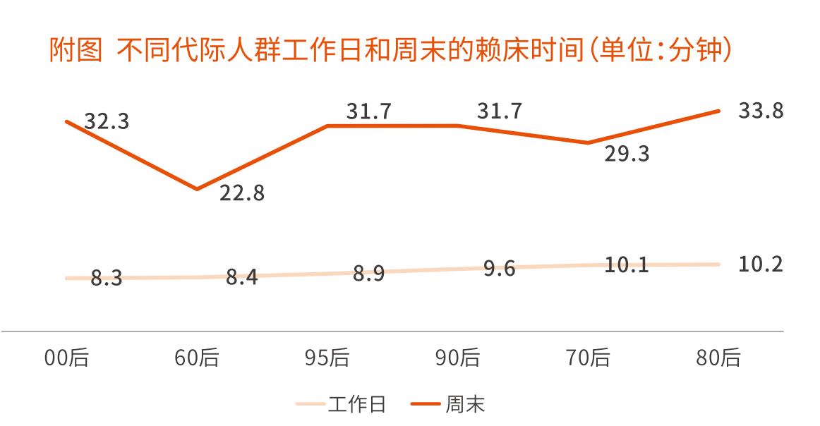 中国超3亿人存在睡眠障碍超80中小学生睡眠时长未达标你有多久没睡过