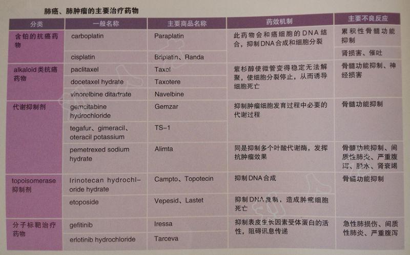 小细胞肺癌(80%-85%)(腺癌,扁平细胞癌,大细胞癌)和小细胞癌(15%-20%)