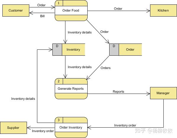 食品订购系统数据流程图示例研究【uml】