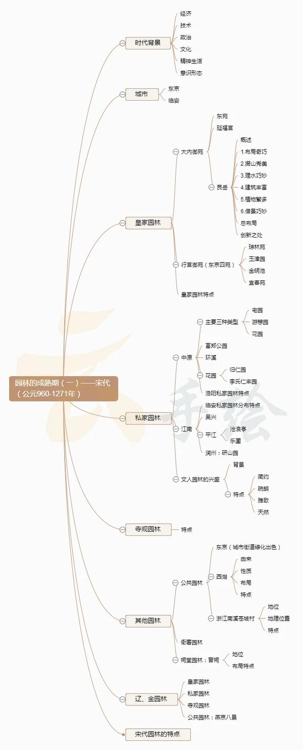 中国古典园林史复习框架梳理思维导图