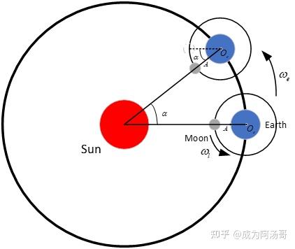 日地月运动示意图