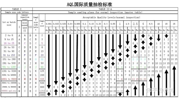 aql抽样检查使用误区