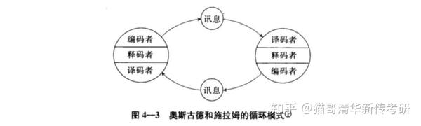 1954年,施拉姆在《传播是